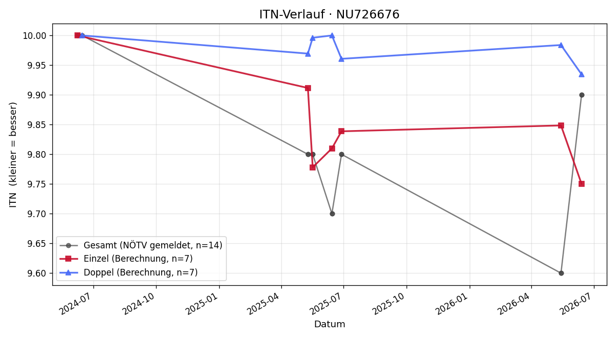 ITN-Verlauf Julian Berger