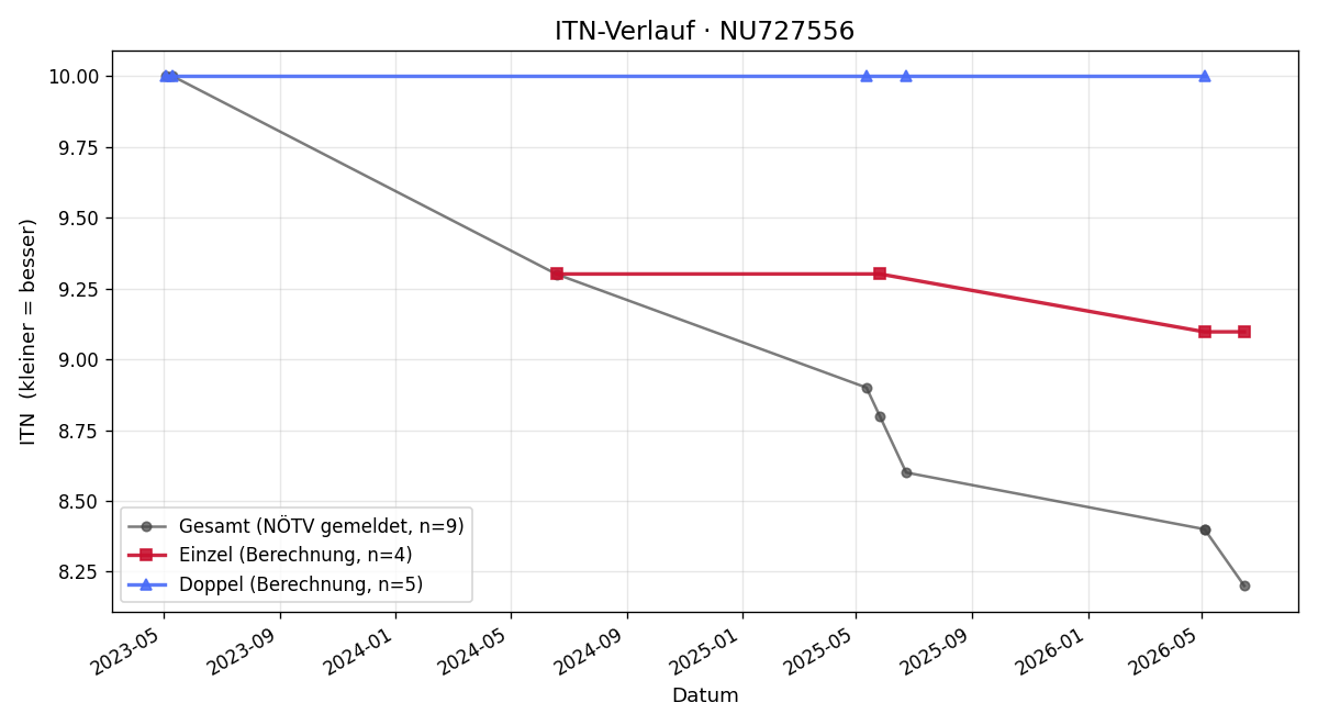 ITN-Verlauf Michael Maertens