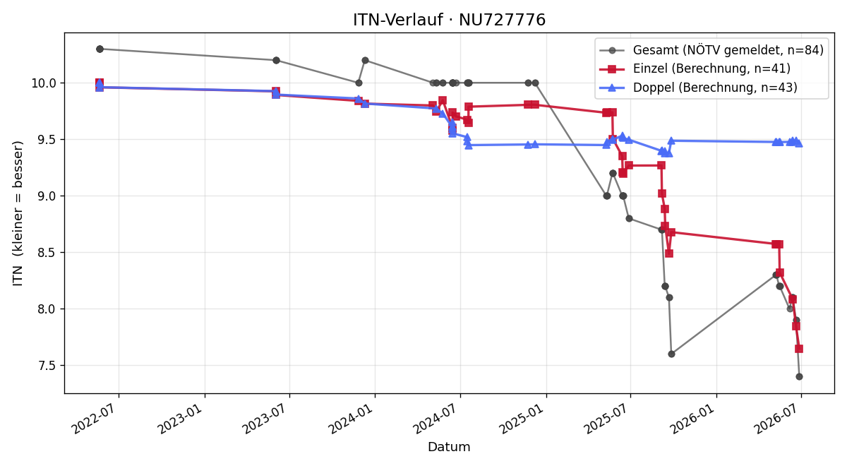 ITN-Verlauf Aylin Abdysamedov