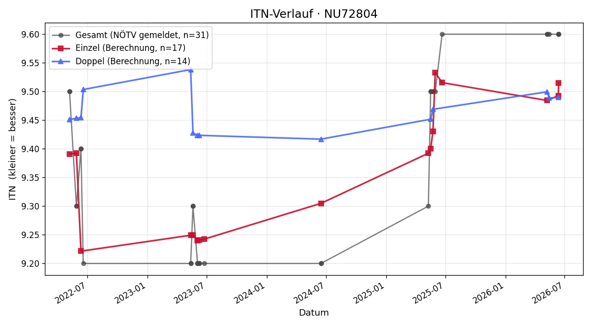 ITN-Verlauf Maria Handl