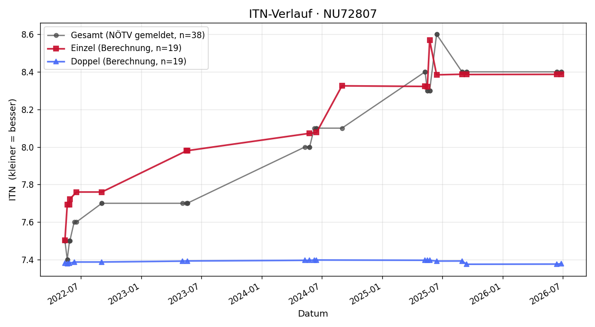 ITN-Verlauf Franz Schwarz