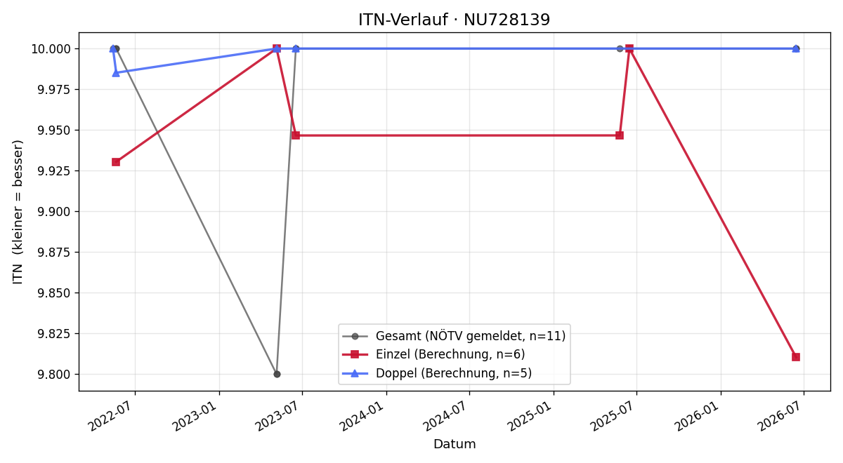 ITN-Verlauf Thomas Leidolf