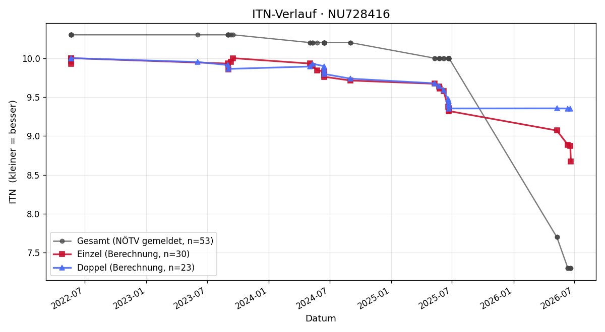 ITN-Verlauf Konrad Pfarl