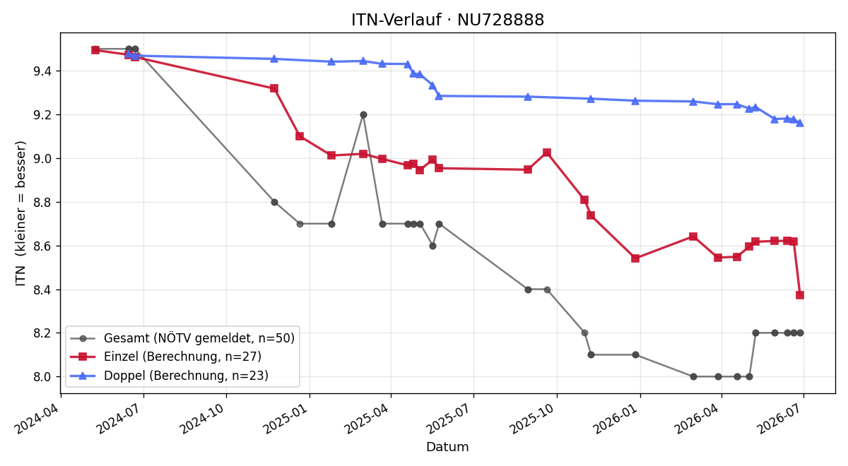 ITN-Verlauf Franziska Gaismayer