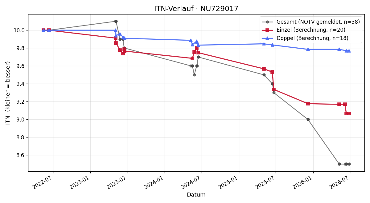 ITN-Verlauf Emilia Schlögl