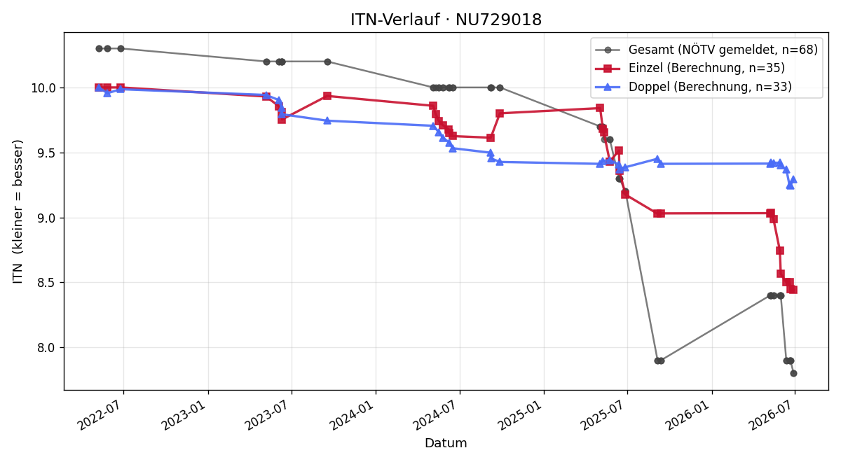 ITN-Verlauf Tristan Schlögl