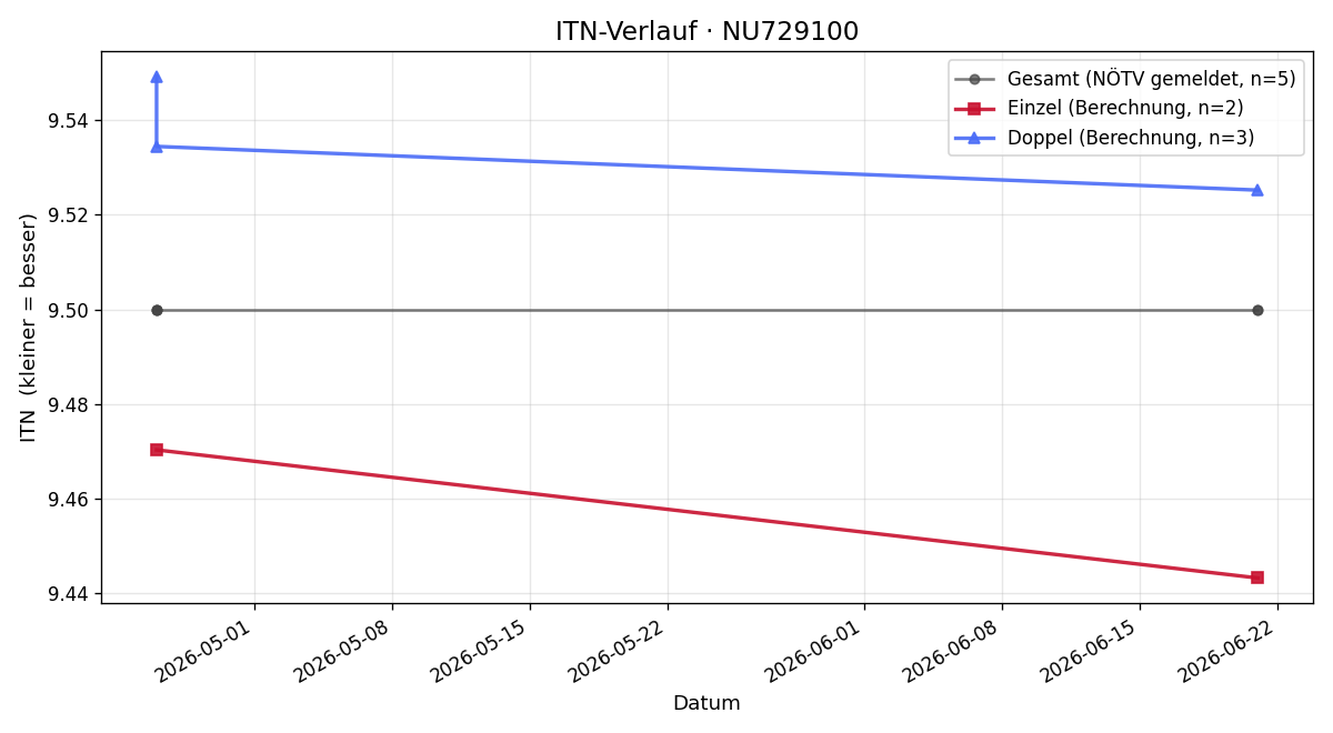 ITN-Verlauf Julian Louis Paris