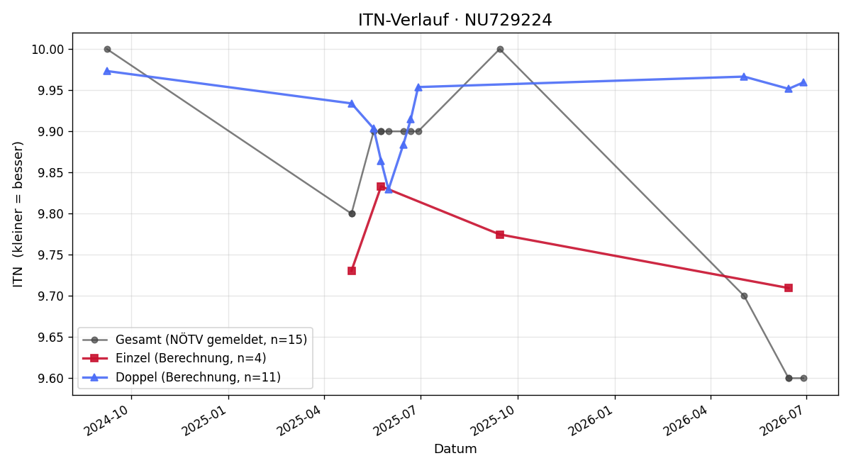 ITN-Verlauf Gianluca Klein