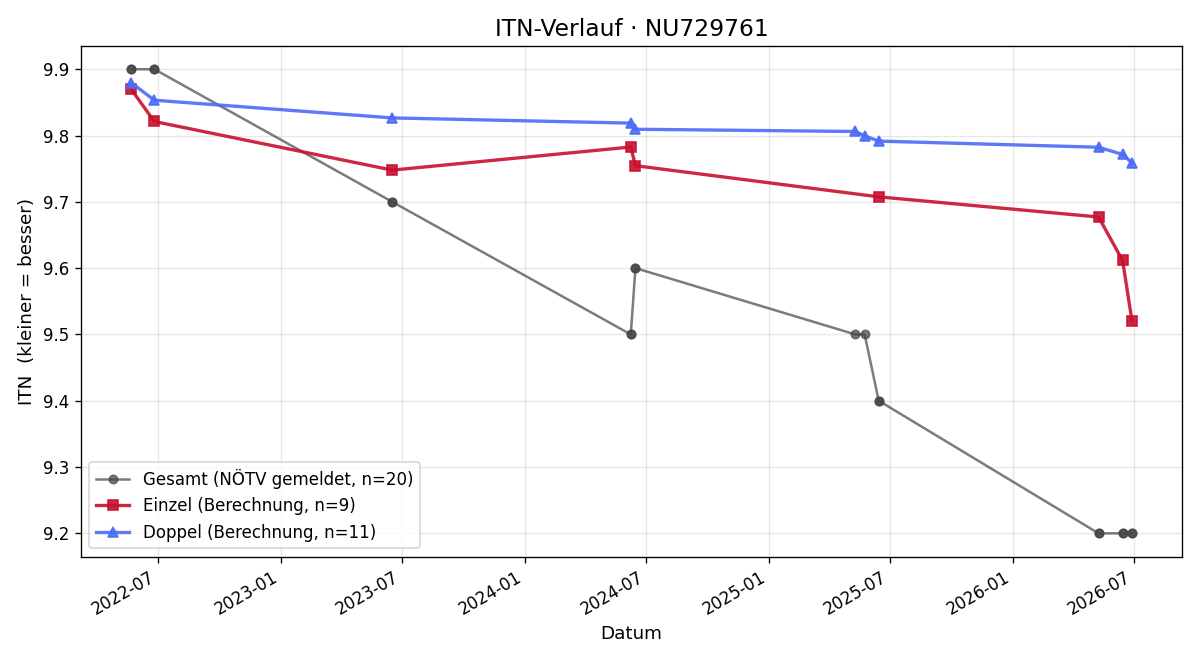 ITN-Verlauf Moritz Lind