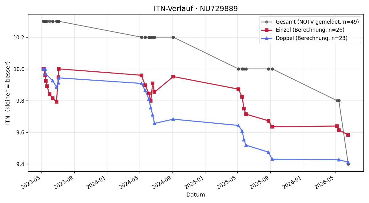 ITN-Verlauf Leonard Steindl