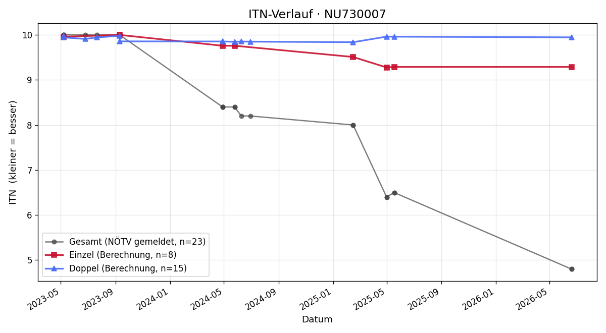 ITN-Verlauf Martin Janisch