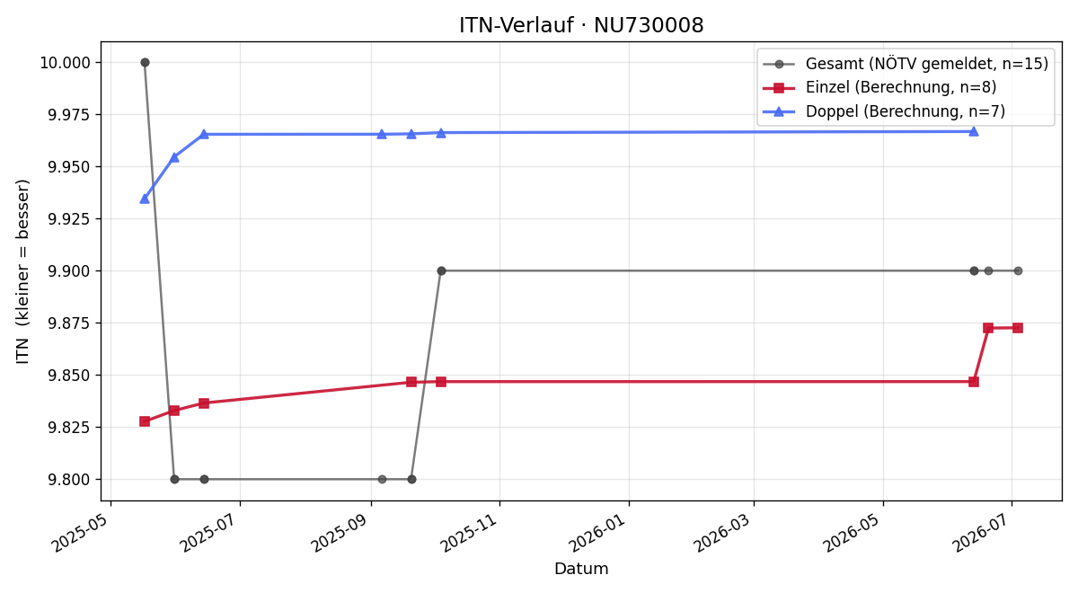 ITN-Verlauf Uschi Schandl