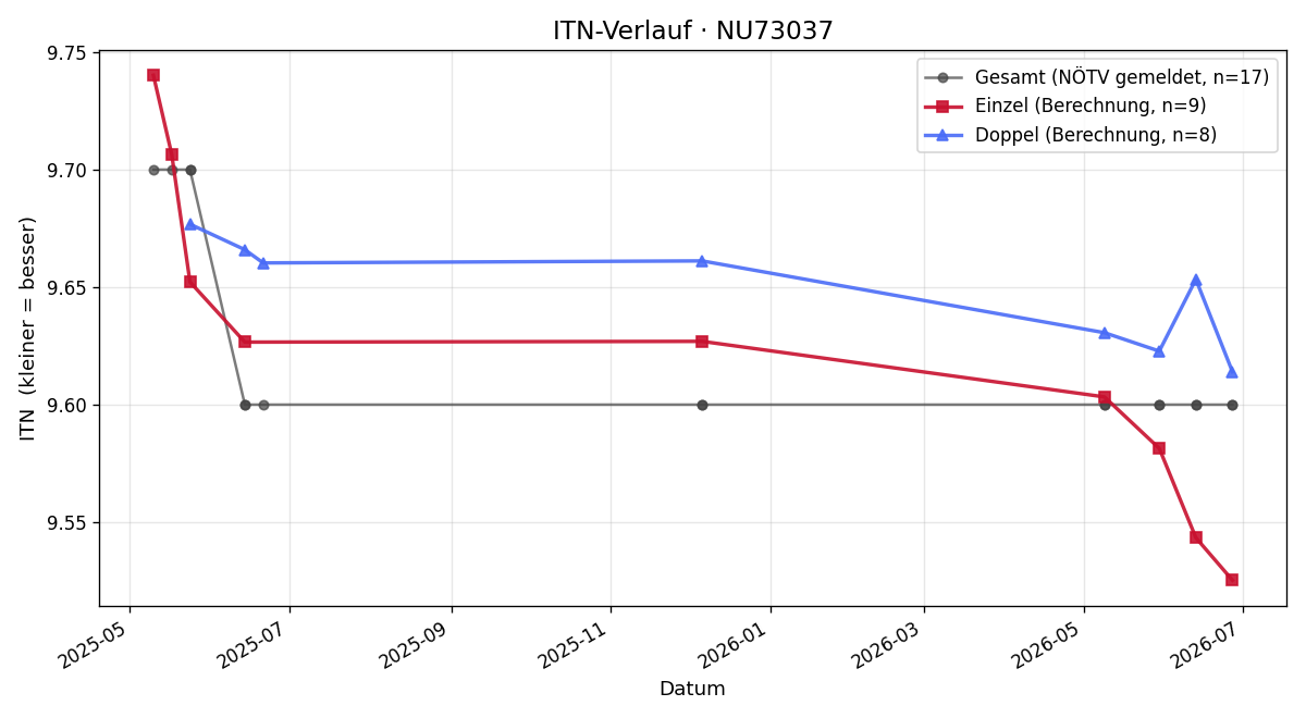 ITN-Verlauf Claudia Pangratz