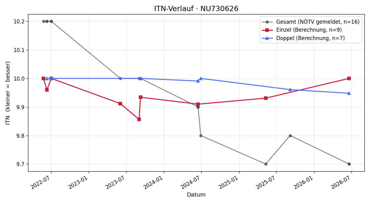 ITN-Verlauf Raphael Kurz