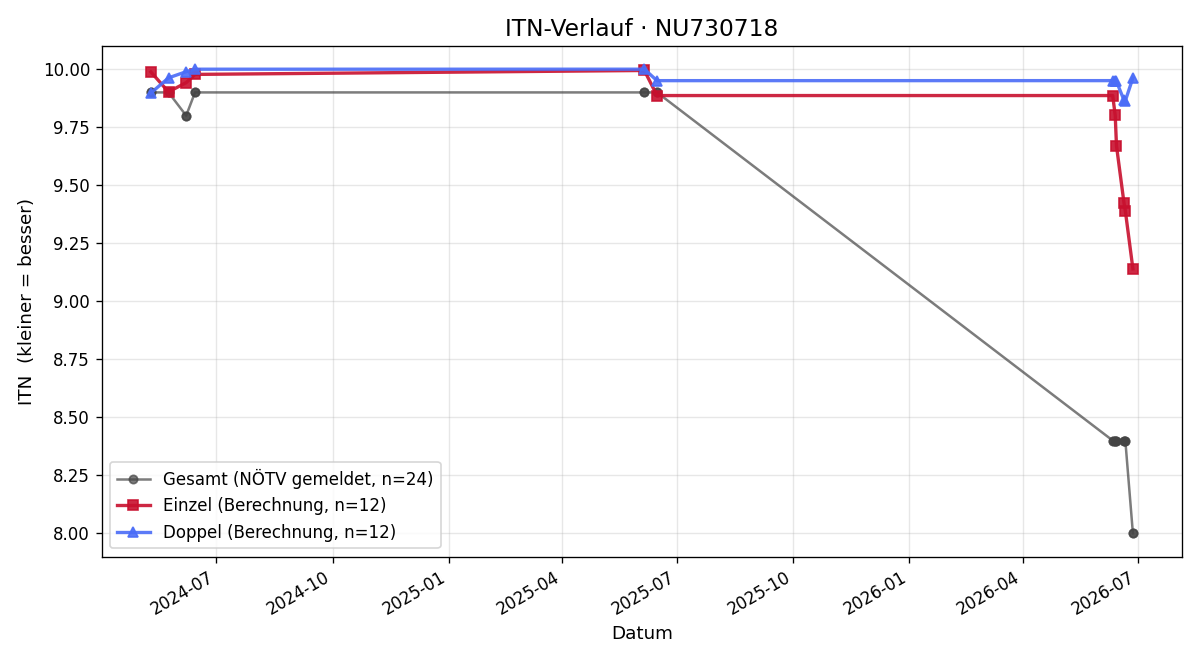 ITN-Verlauf Melinda Popovici