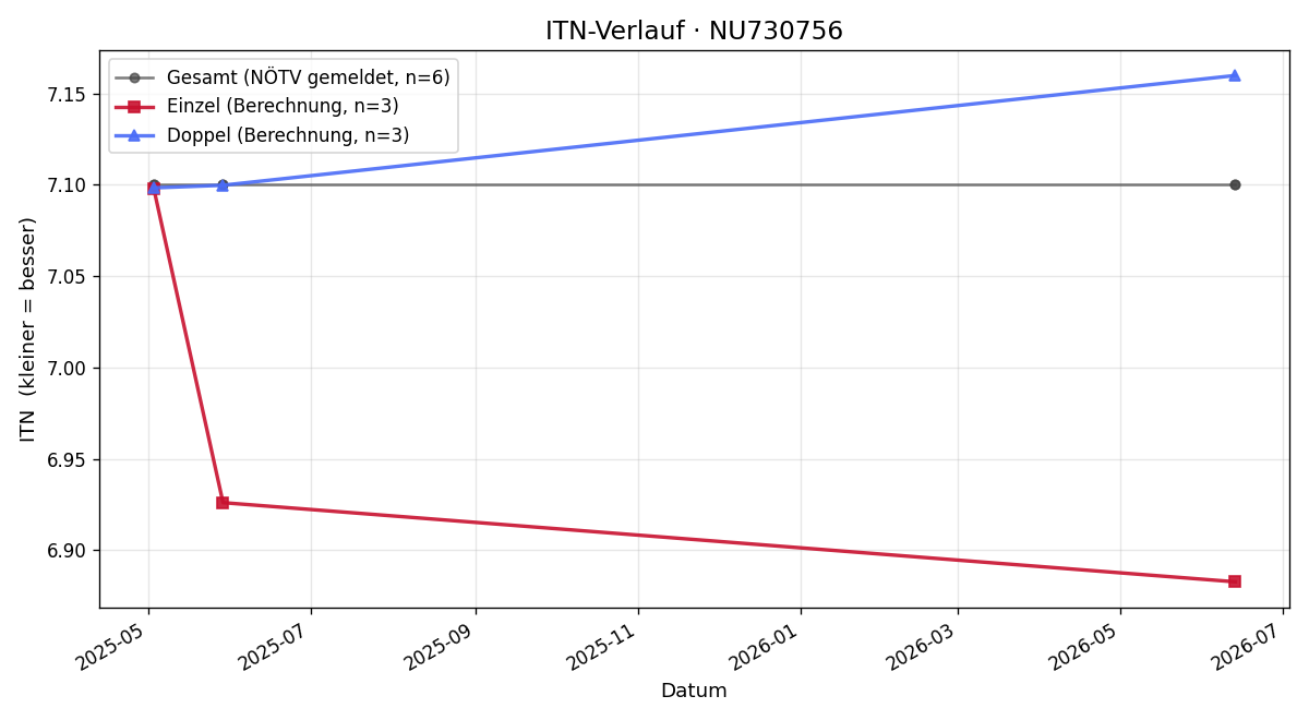ITN-Verlauf Christoph Weinberger