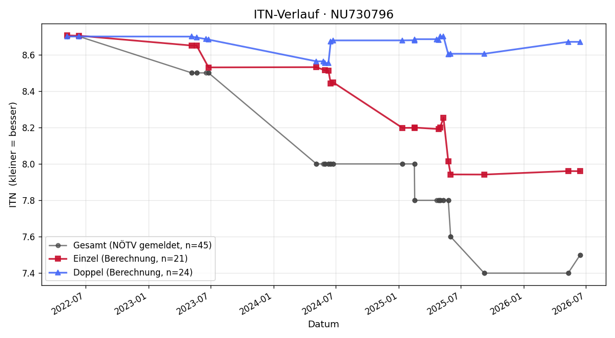 ITN-Verlauf Mario Kretschy