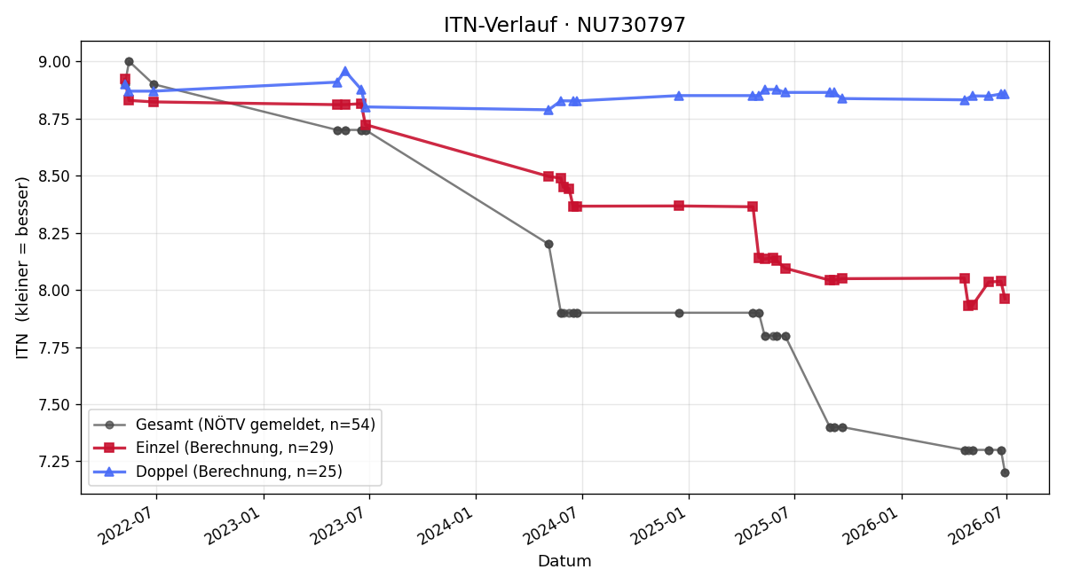 ITN-Verlauf Manuel Kretschy