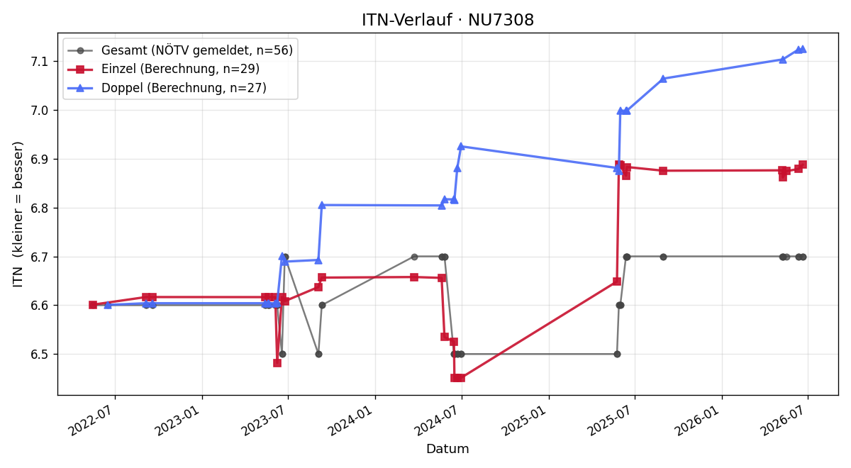 ITN-Verlauf Herbert Krenn