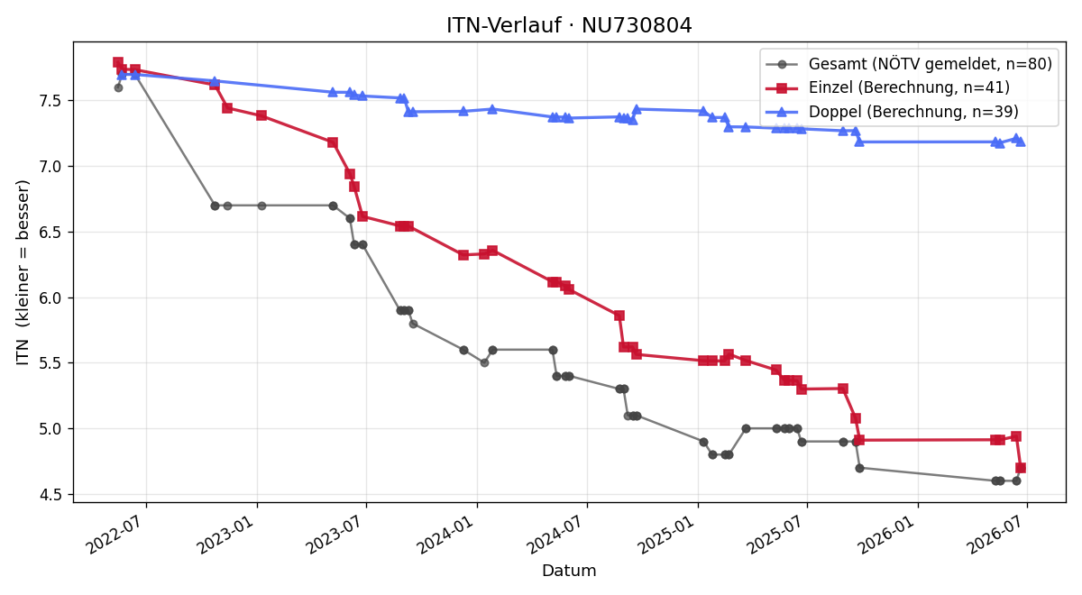 ITN-Verlauf Florian Kremser