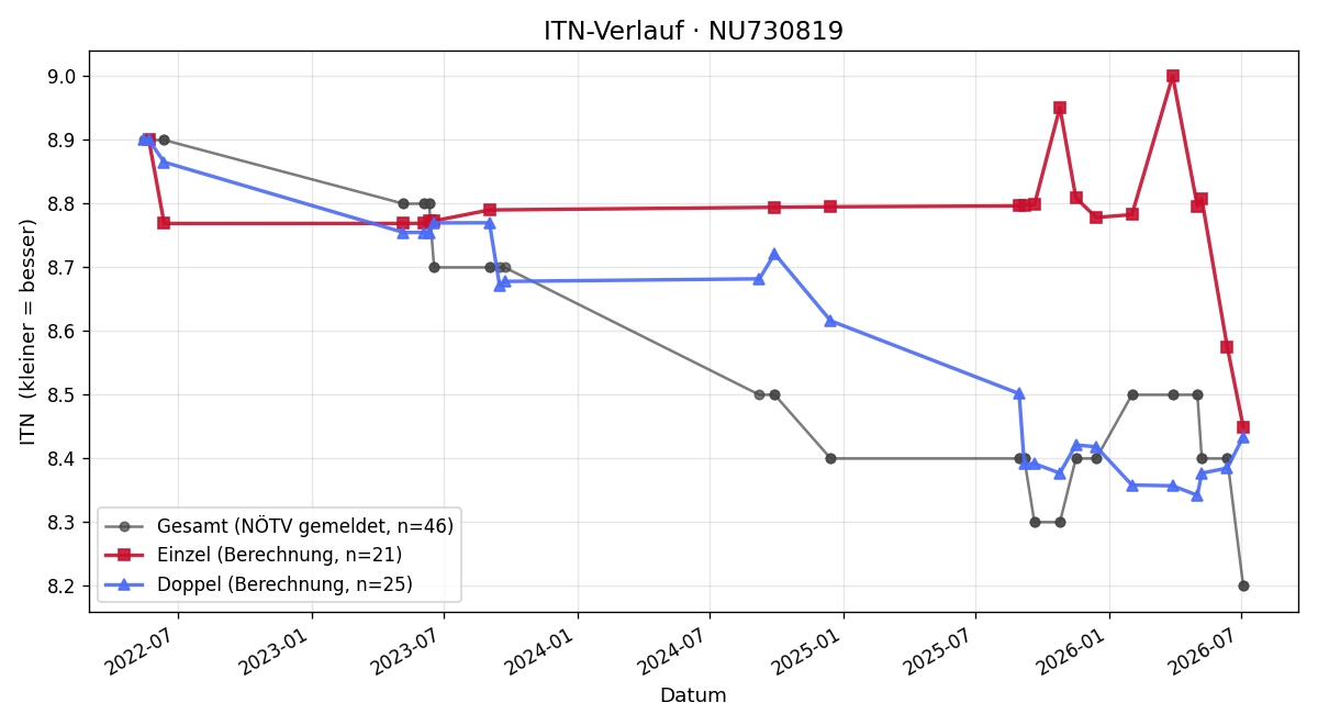 ITN-Verlauf Roman Wally