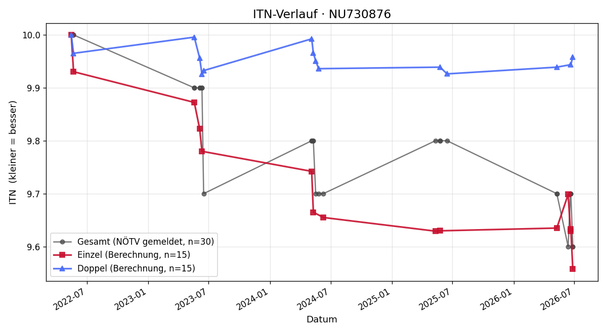 ITN-Verlauf Victoria Baumgartner