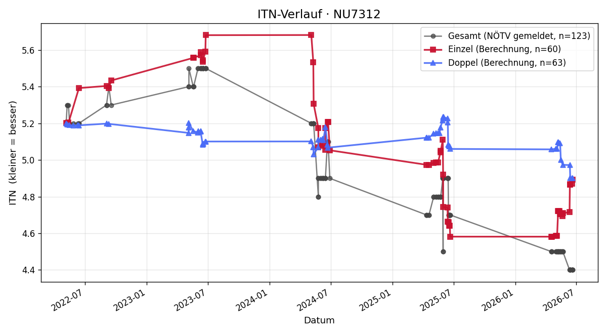 ITN-Verlauf Herbert Loibl