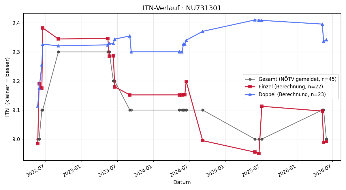 ITN-Verlauf Fabian Teufel