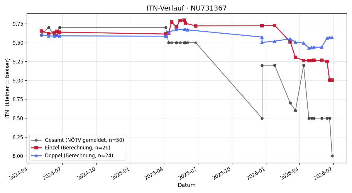 ITN-Verlauf Matteo Schinkovich