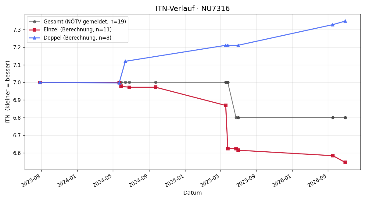 ITN-Verlauf Herbert Weber