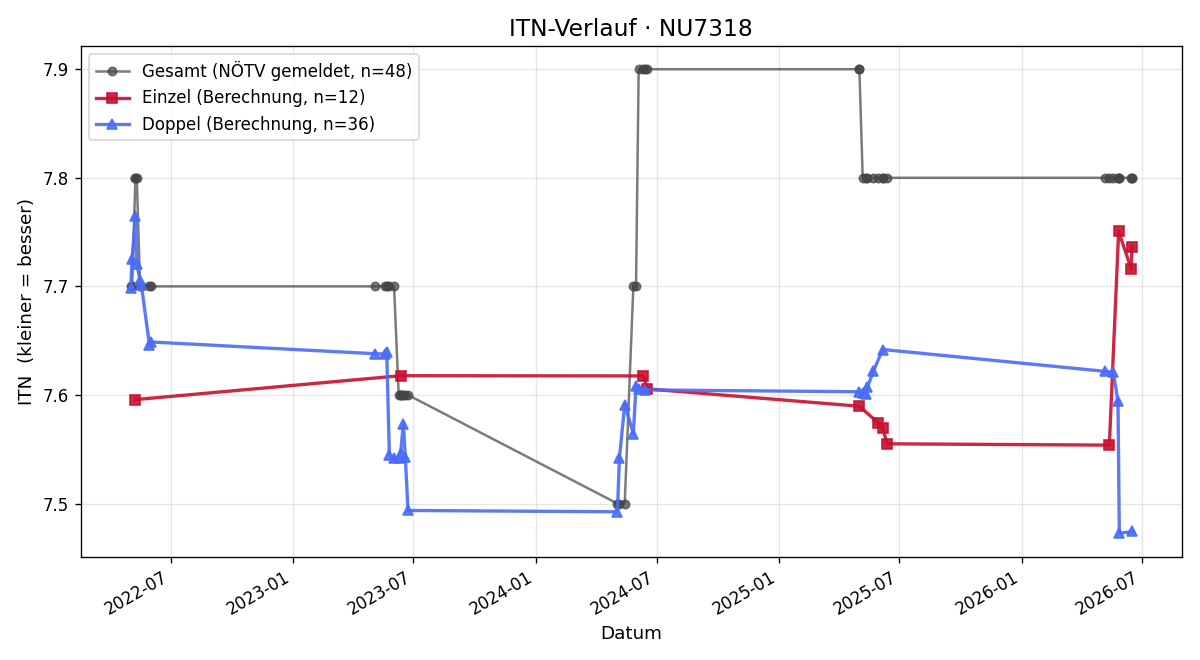 ITN-Verlauf Herbert Brenner