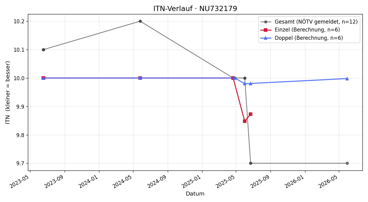 ITN-Verlauf Markus Scherhaufer