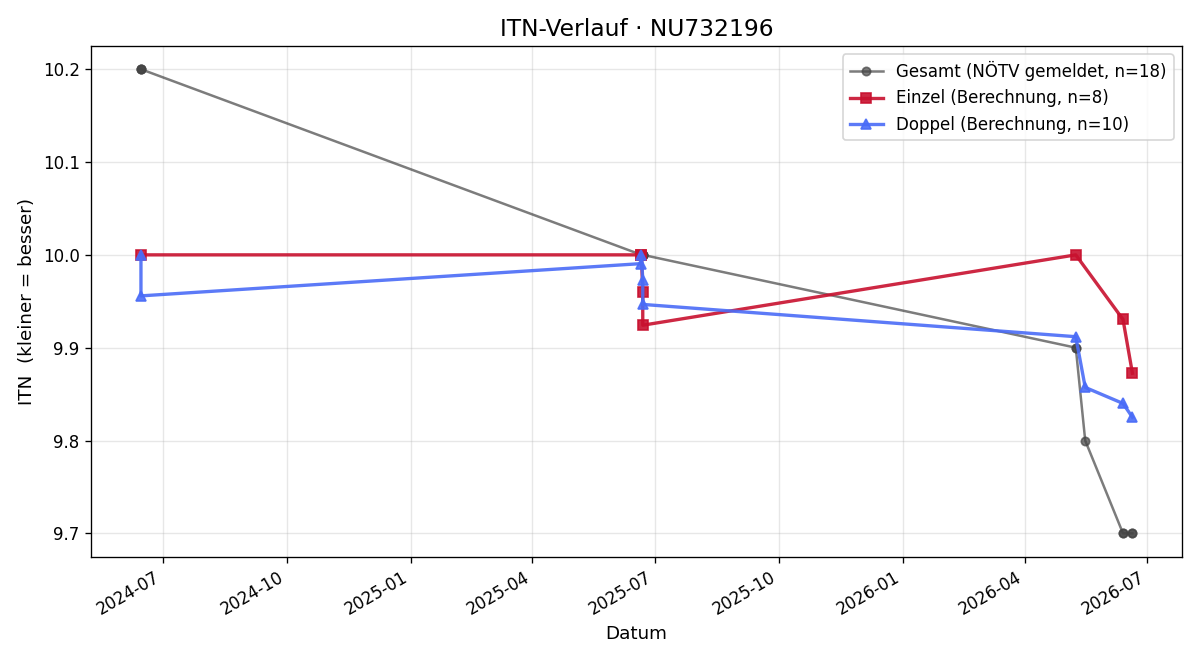 ITN-Verlauf Vincent Tonchev