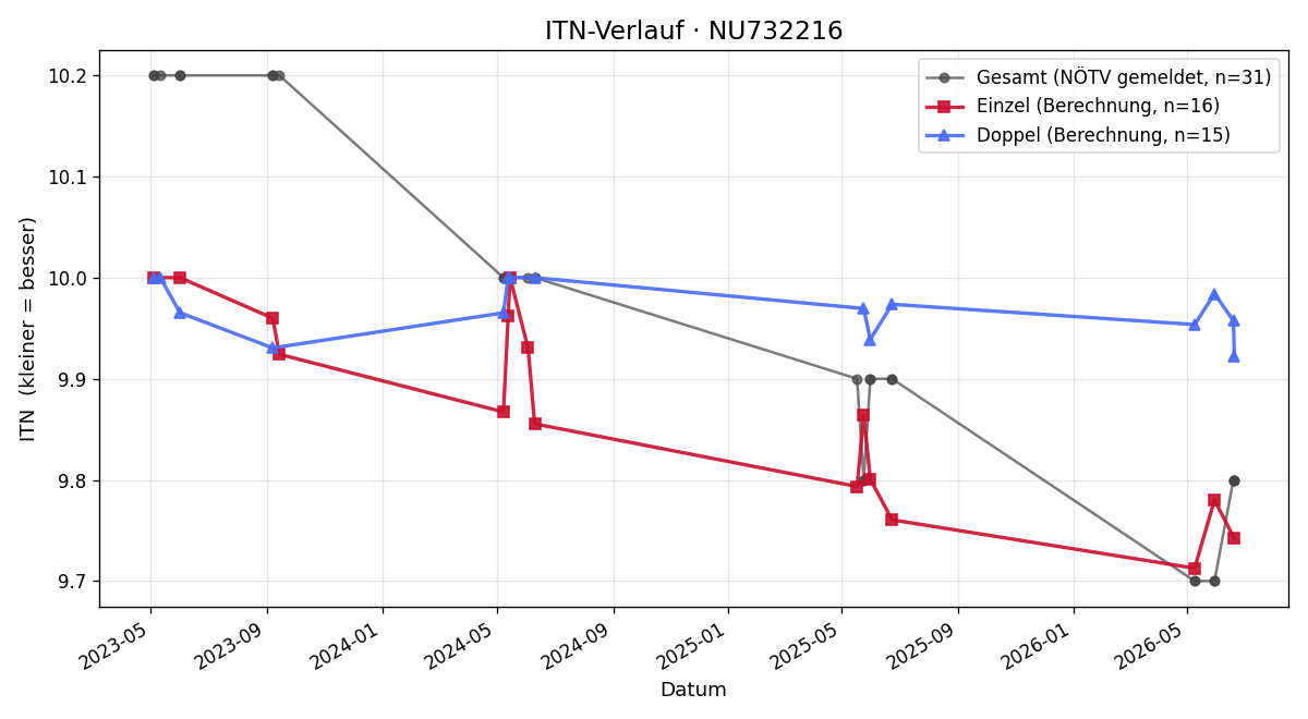 ITN-Verlauf Niklas Prochaska