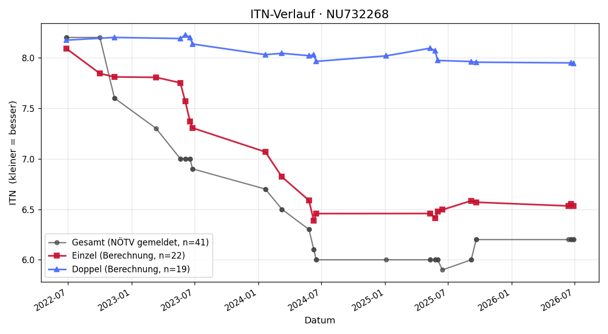 ITN-Verlauf Alexander Frummel