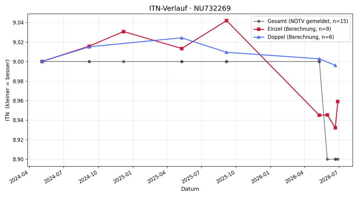 ITN-Verlauf Paul Heurteur