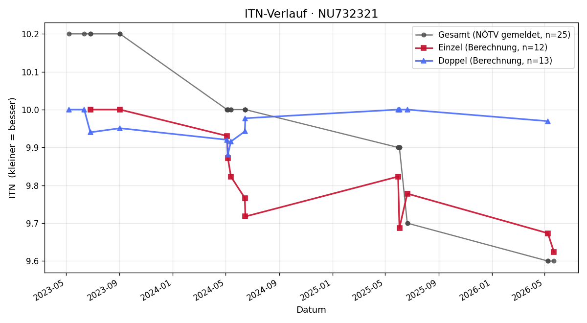 ITN-Verlauf Mario Posch
