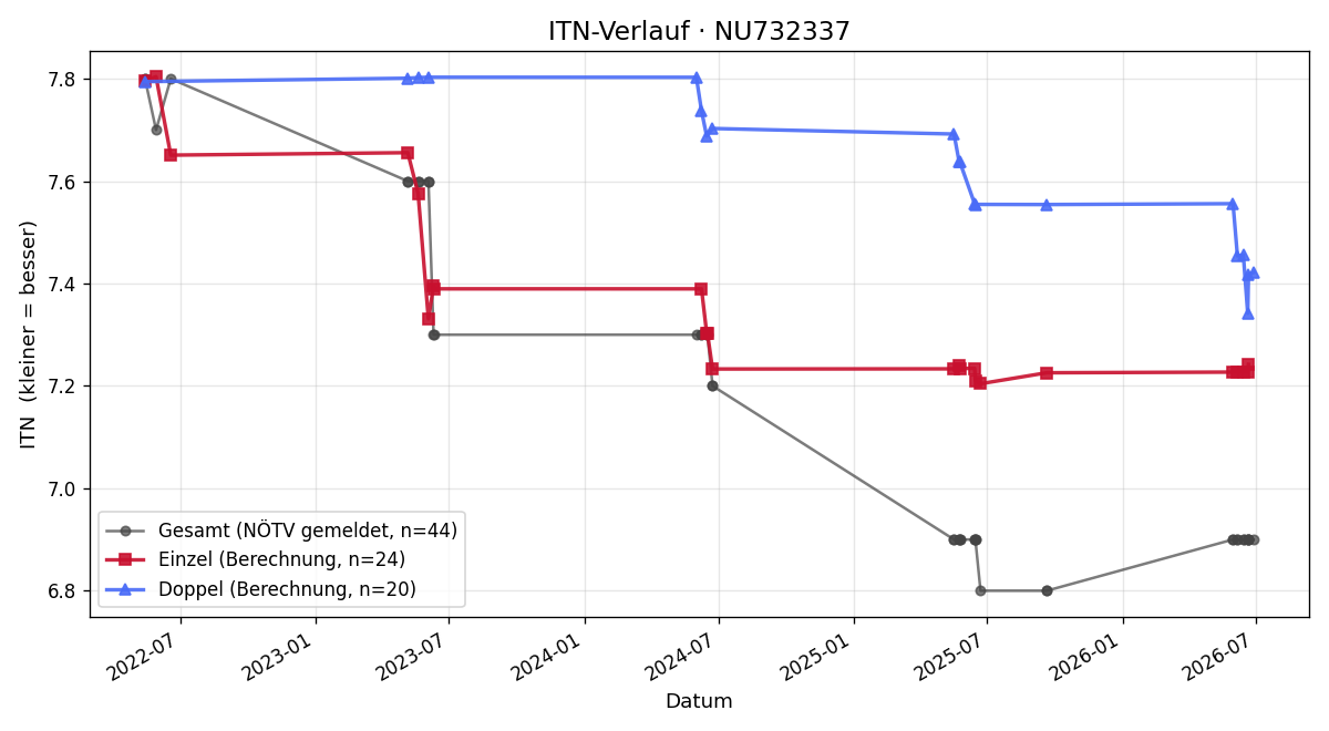 ITN-Verlauf Andrew Barton