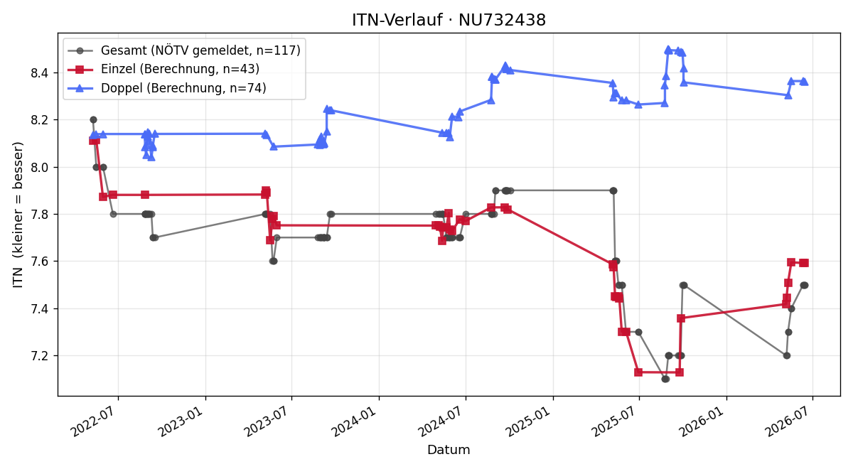 ITN-Verlauf Andreas Liedler