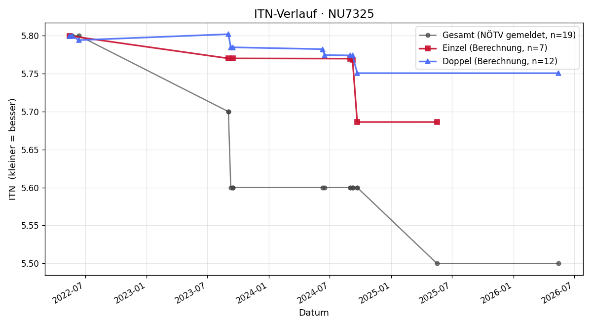 ITN-Verlauf Herbert Hönigmann