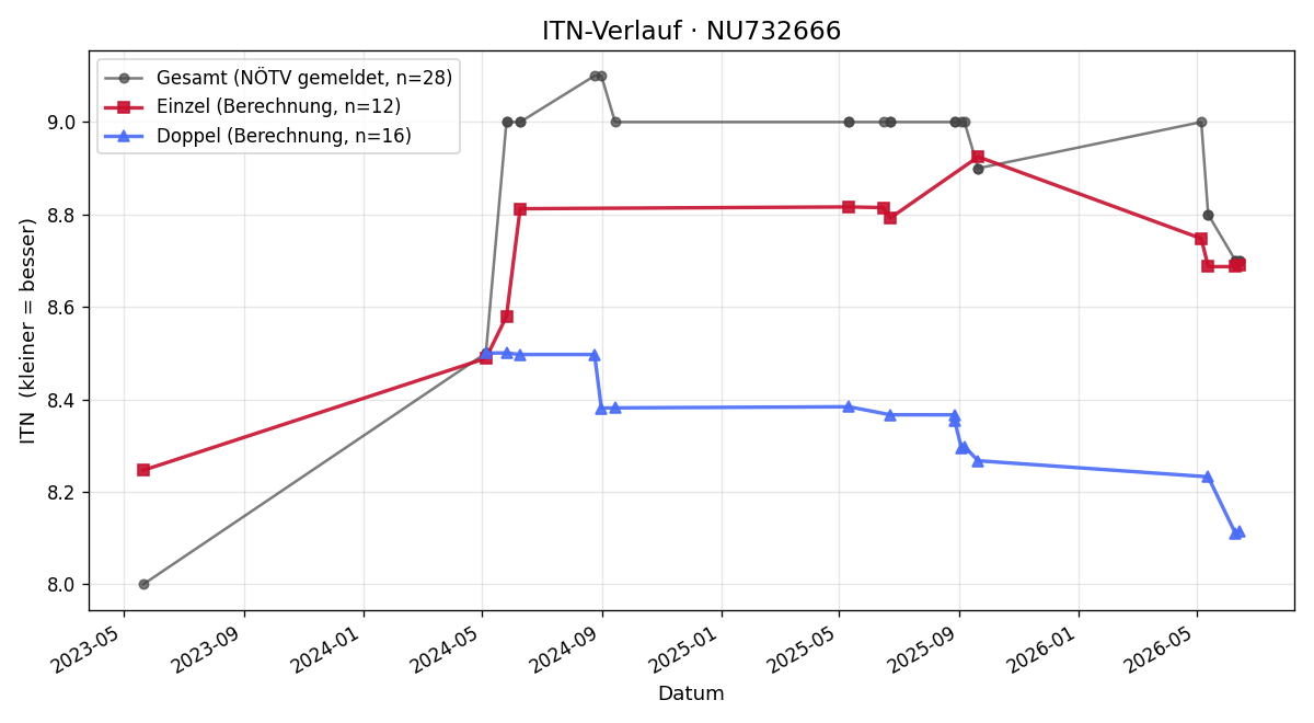 ITN-Verlauf Robert Haas