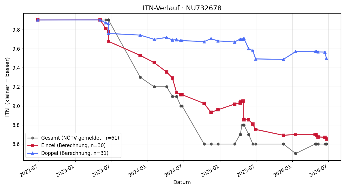 ITN-Verlauf Peter Wittmann