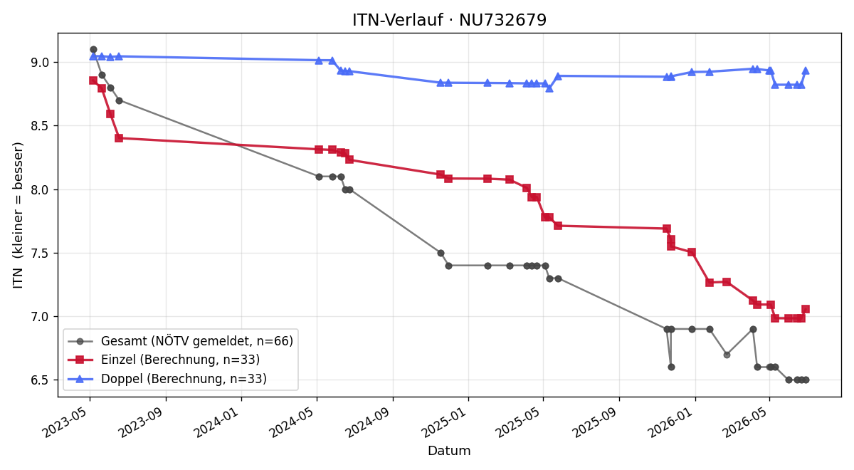 ITN-Verlauf Felix Voglhuber