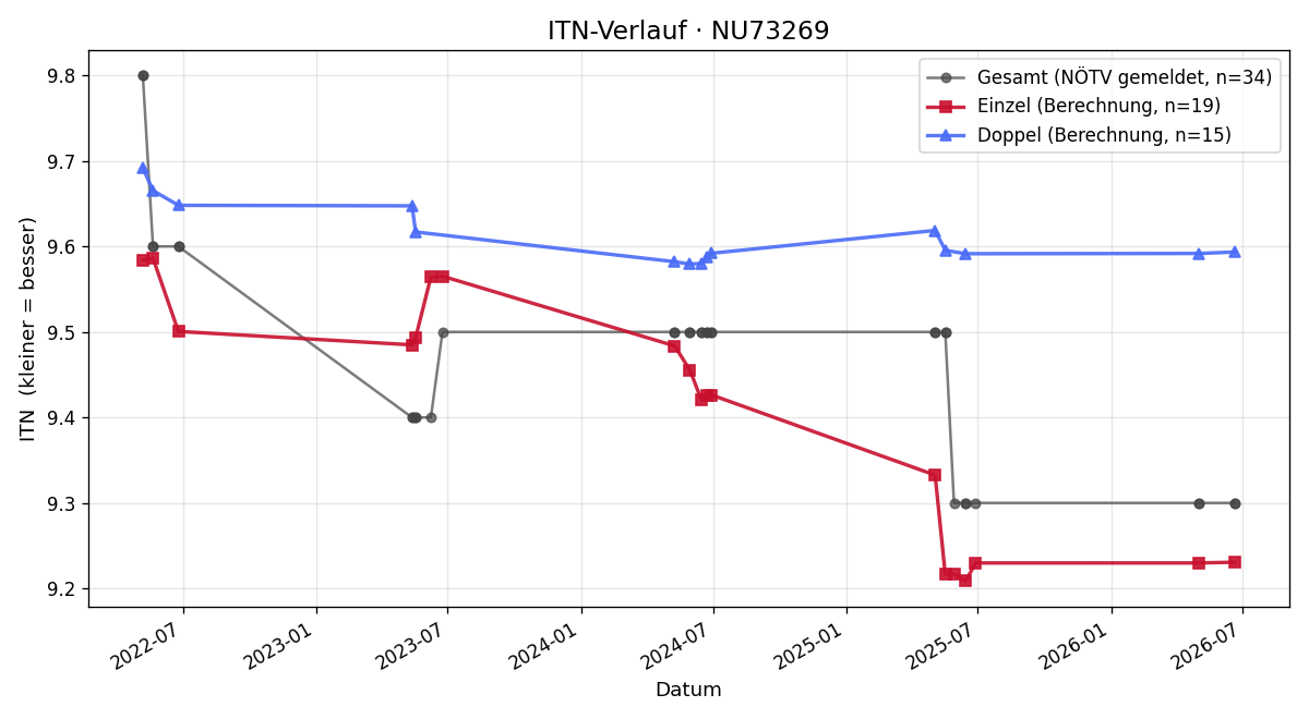 ITN-Verlauf Bianca Kaiser