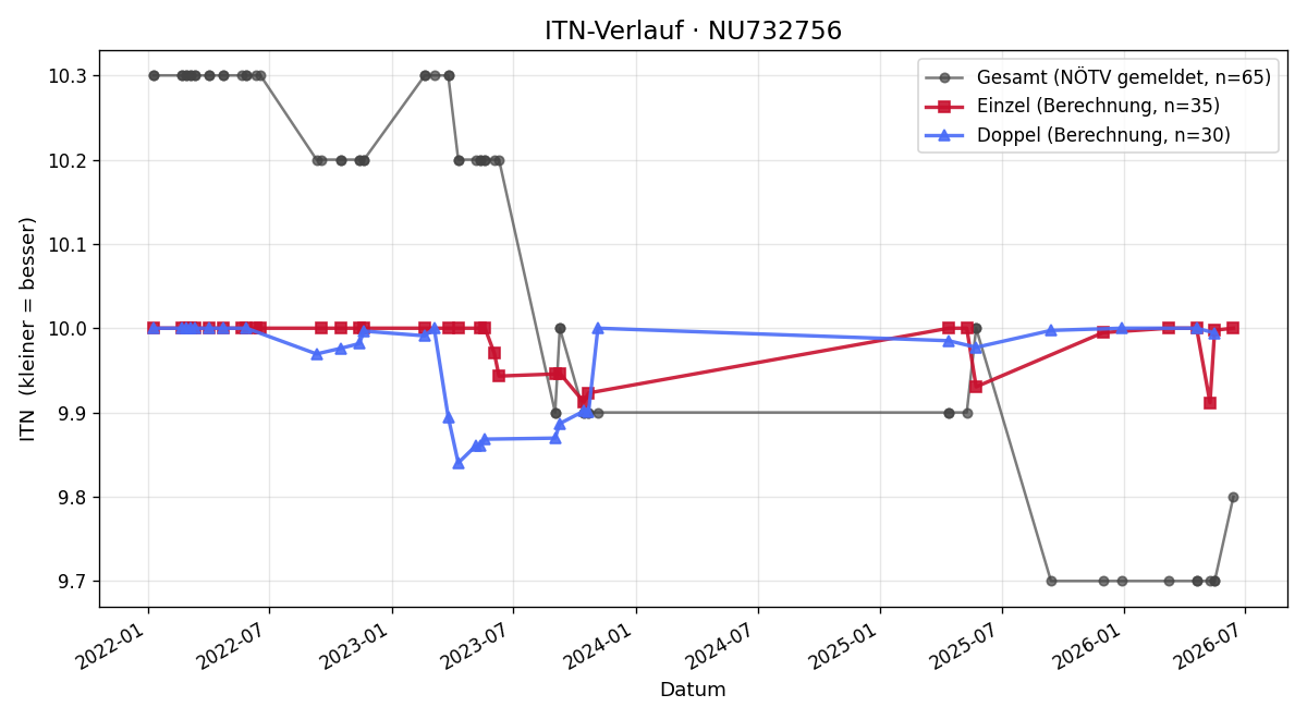 ITN-Verlauf Gabriele Wahlmüller