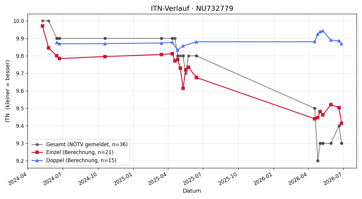ITN-Verlauf Victoria Gaismayer