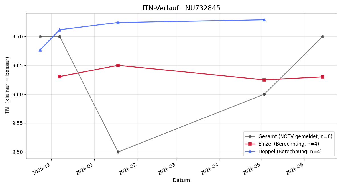 ITN-Verlauf Marie Kordik