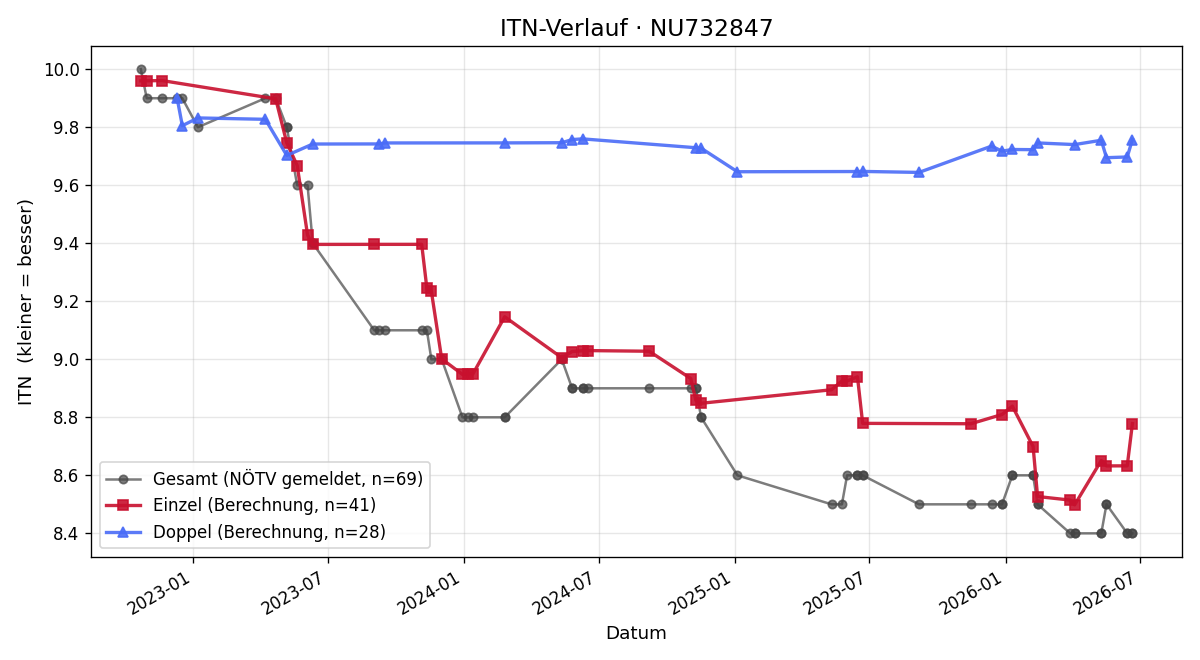 ITN-Verlauf Roland Skubal