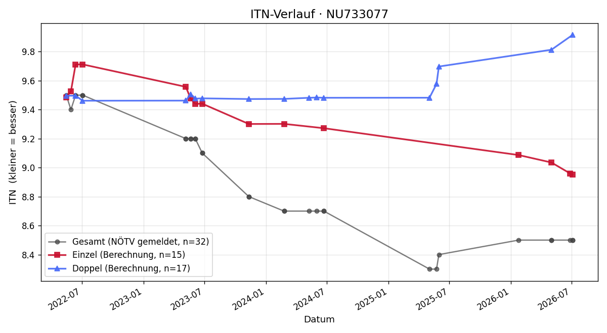 ITN-Verlauf Eduard Pauser