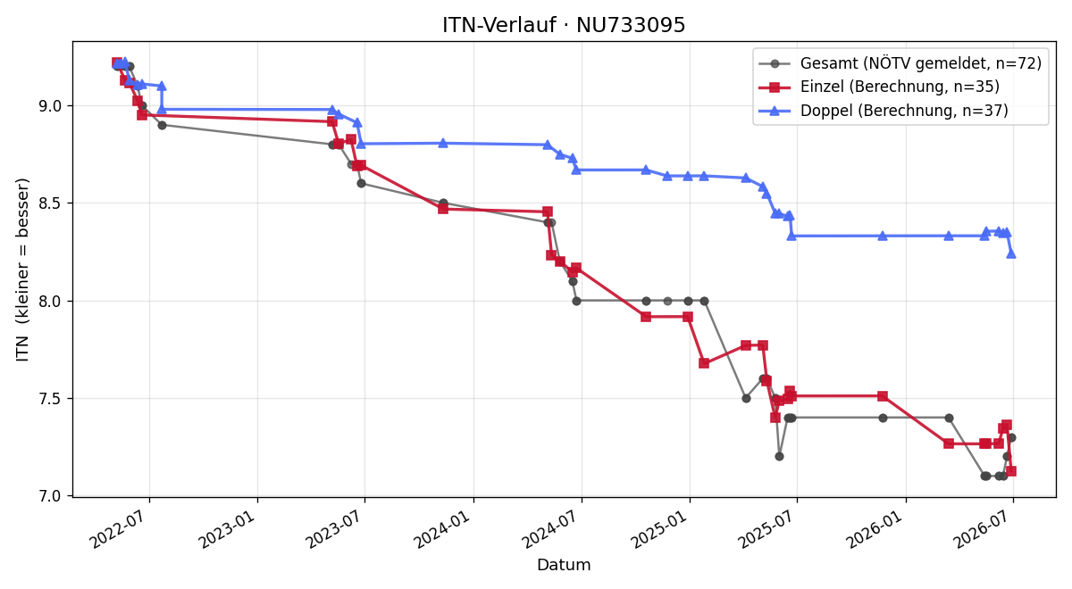 ITN-Verlauf Michael Groschopf